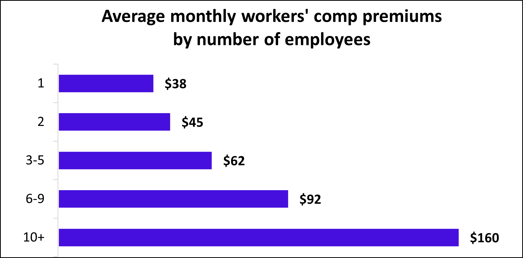 Average monthly workers' comp premiums by number of employees Average monthly workers' comp premiums by number of employees