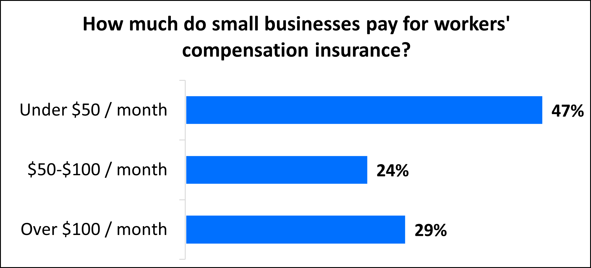 How much do small businesses pay for workers' compensation insurance? How much do small businesses pay for workers' compensation insurance?